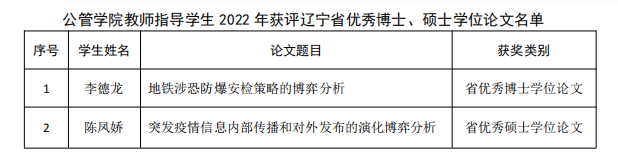 公管学院教师指导学生2022年获评辽宁省优秀博士、硕士学位论文名单.png